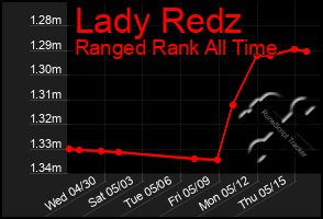 Total Graph of Lady Redz