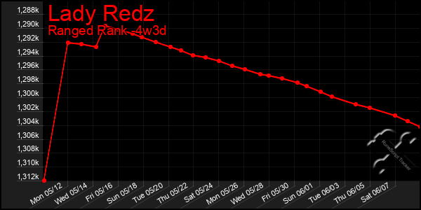 Last 31 Days Graph of Lady Redz