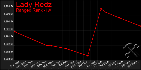 Last 7 Days Graph of Lady Redz