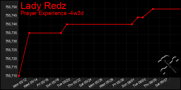 Last 31 Days Graph of Lady Redz