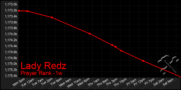 Last 7 Days Graph of Lady Redz