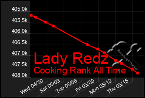 Total Graph of Lady Redz