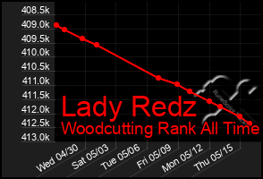 Total Graph of Lady Redz