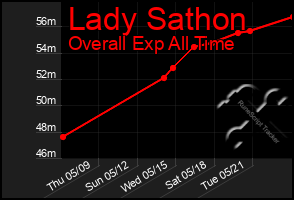 Total Graph of Lady Sathon