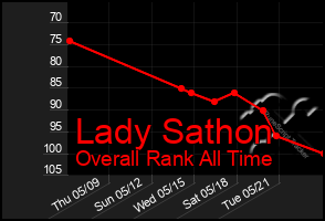 Total Graph of Lady Sathon