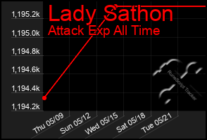 Total Graph of Lady Sathon