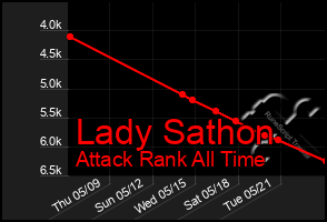 Total Graph of Lady Sathon