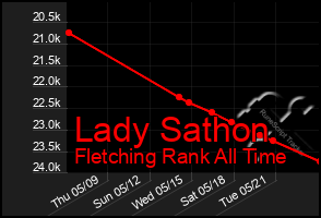 Total Graph of Lady Sathon