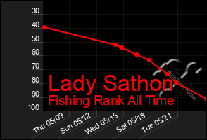 Total Graph of Lady Sathon