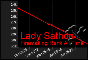 Total Graph of Lady Sathon