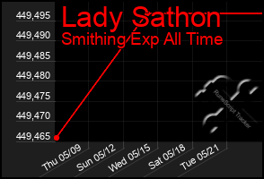 Total Graph of Lady Sathon