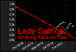 Total Graph of Lady Sathon