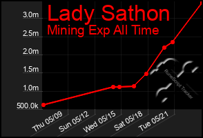 Total Graph of Lady Sathon