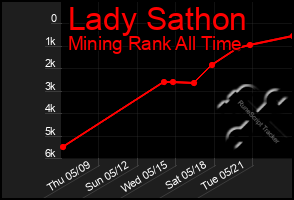 Total Graph of Lady Sathon