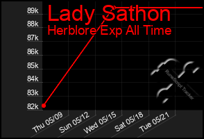 Total Graph of Lady Sathon