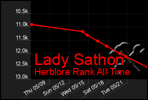 Total Graph of Lady Sathon