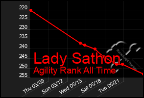 Total Graph of Lady Sathon