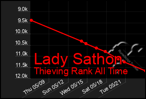 Total Graph of Lady Sathon