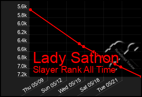 Total Graph of Lady Sathon