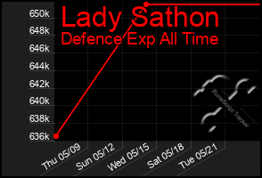 Total Graph of Lady Sathon