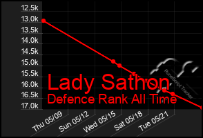 Total Graph of Lady Sathon