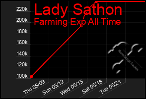 Total Graph of Lady Sathon