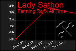 Total Graph of Lady Sathon