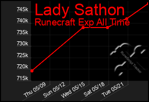 Total Graph of Lady Sathon