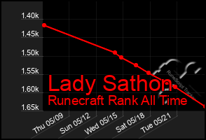 Total Graph of Lady Sathon