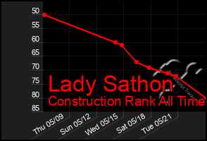 Total Graph of Lady Sathon