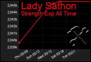 Total Graph of Lady Sathon