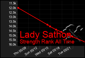 Total Graph of Lady Sathon