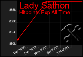 Total Graph of Lady Sathon