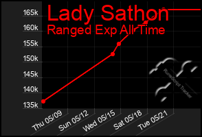 Total Graph of Lady Sathon