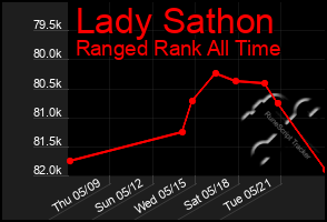 Total Graph of Lady Sathon