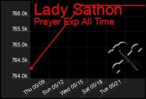 Total Graph of Lady Sathon