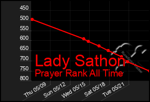 Total Graph of Lady Sathon