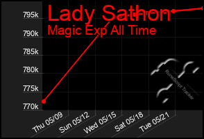 Total Graph of Lady Sathon