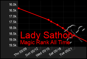 Total Graph of Lady Sathon