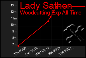 Total Graph of Lady Sathon