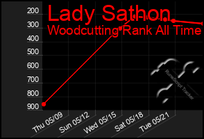 Total Graph of Lady Sathon