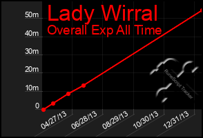 Total Graph of Lady Wirral