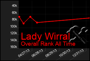 Total Graph of Lady Wirral