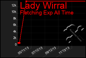 Total Graph of Lady Wirral