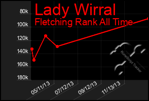 Total Graph of Lady Wirral