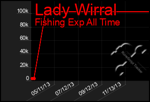 Total Graph of Lady Wirral