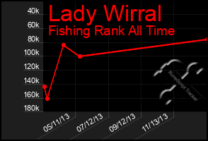 Total Graph of Lady Wirral