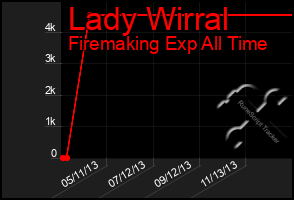 Total Graph of Lady Wirral