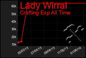 Total Graph of Lady Wirral