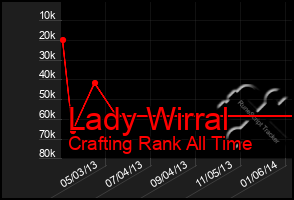 Total Graph of Lady Wirral